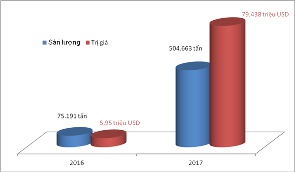 Xuất khẩu than đá tăng gần 7 lần so cùng kỳ năm 2016